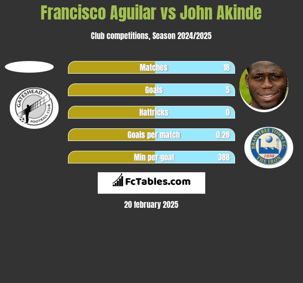 Francisco Aguilar vs John Akinde h2h player stats