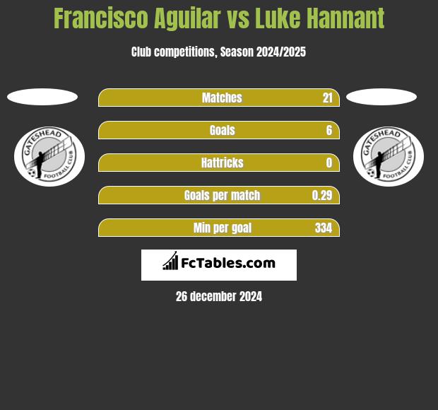 Francisco Aguilar vs Luke Hannant h2h player stats