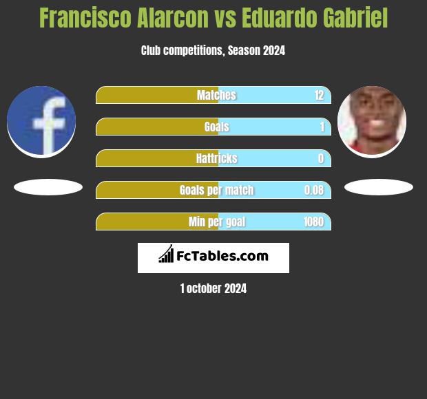 Francisco Alarcon vs Eduardo Gabriel h2h player stats