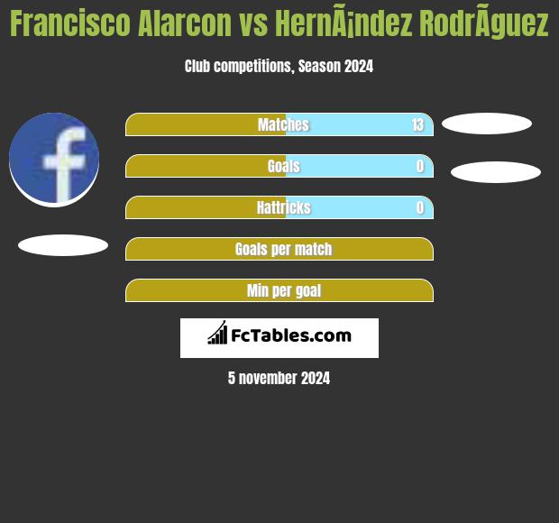 Francisco Alarcon vs HernÃ¡ndez RodrÃ­guez h2h player stats