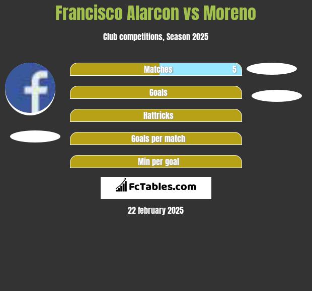 Francisco Alarcon vs Moreno h2h player stats