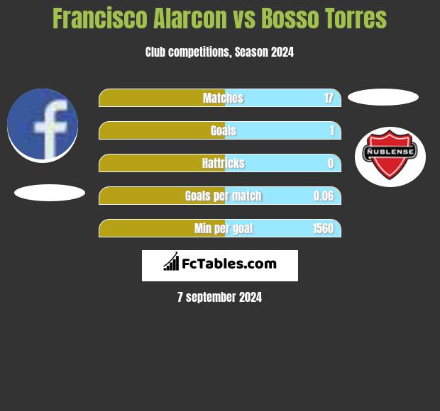 Francisco Alarcon vs Bosso Torres h2h player stats