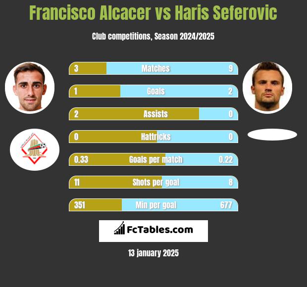 Francisco Alcacer vs Haris Seferovic h2h player stats