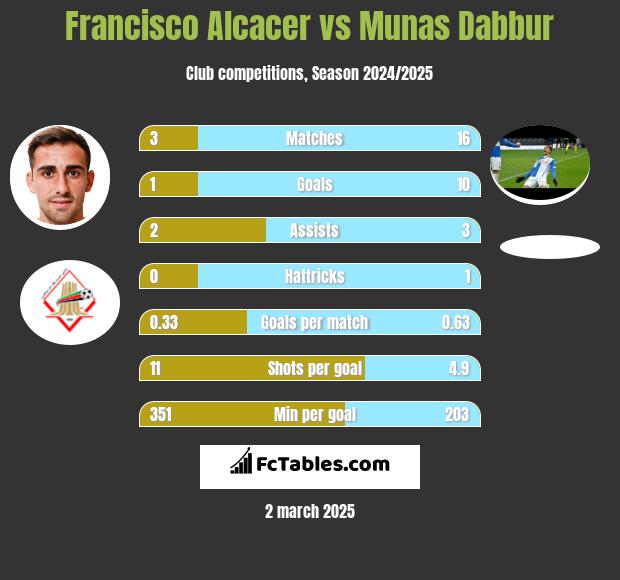 Francisco Alcacer vs Munas Dabbur h2h player stats