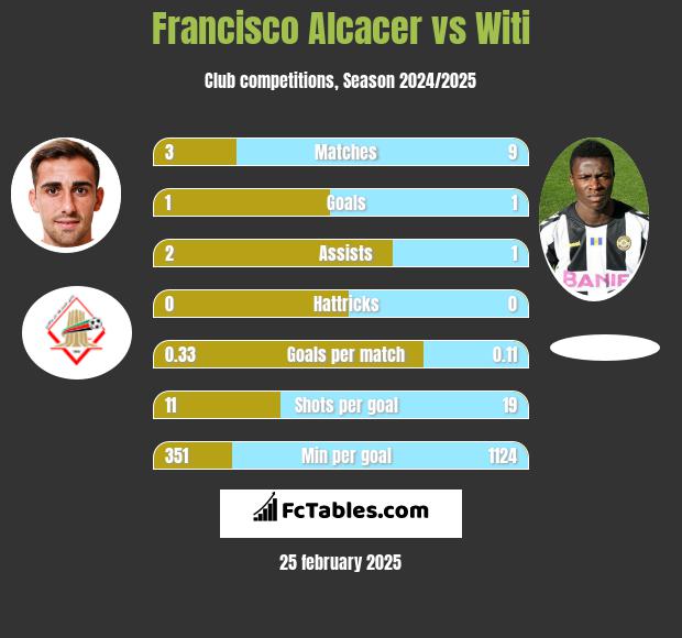 Francisco Alcacer vs Witi h2h player stats