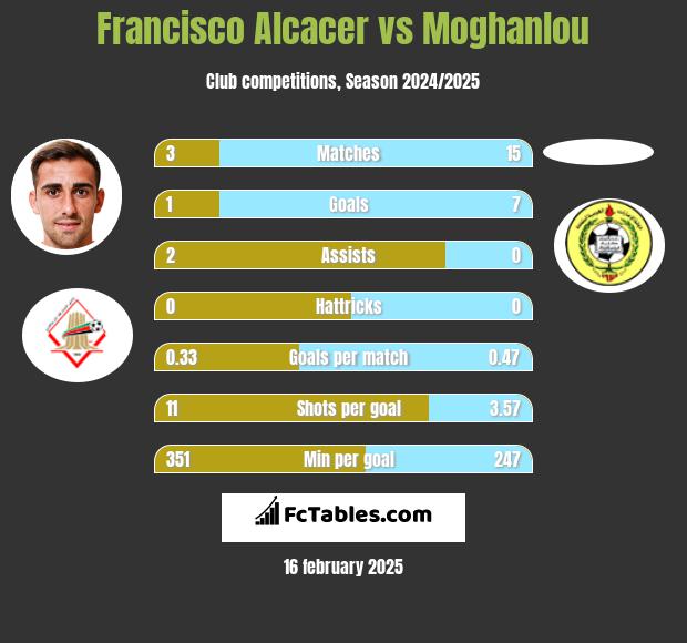 Francisco Alcacer vs Moghanlou h2h player stats