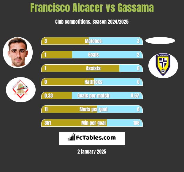 Francisco Alcacer vs Gassama h2h player stats