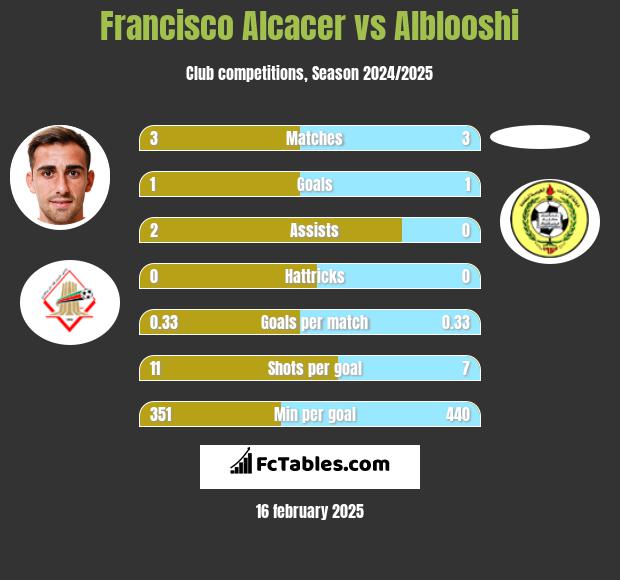 Francisco Alcacer vs Alblooshi h2h player stats