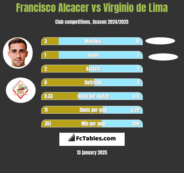 Francisco Alcacer vs Virginio de Lima h2h player stats