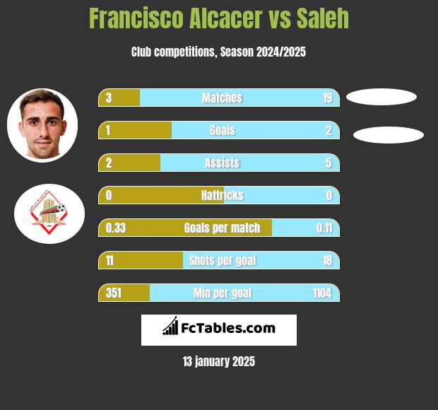 Francisco Alcacer vs Saleh h2h player stats