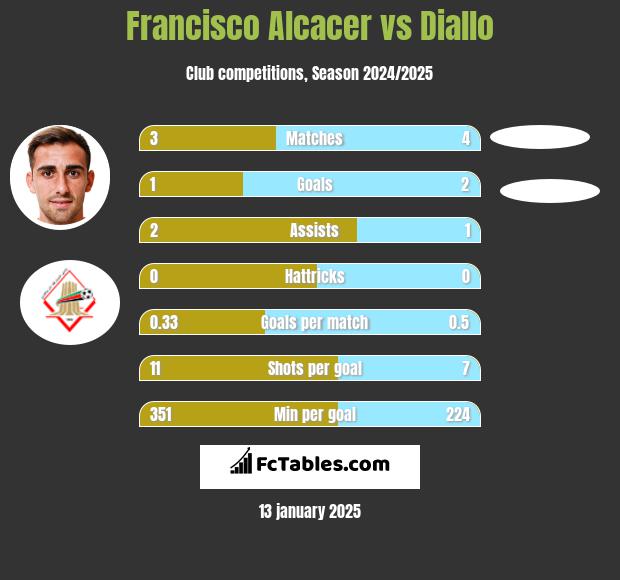 Francisco Alcacer vs Diallo h2h player stats