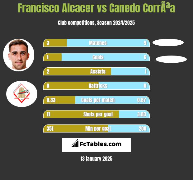 Francisco Alcacer vs Canedo CorrÃªa h2h player stats