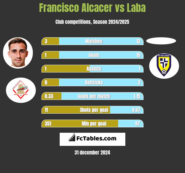 Francisco Alcacer vs Laba h2h player stats