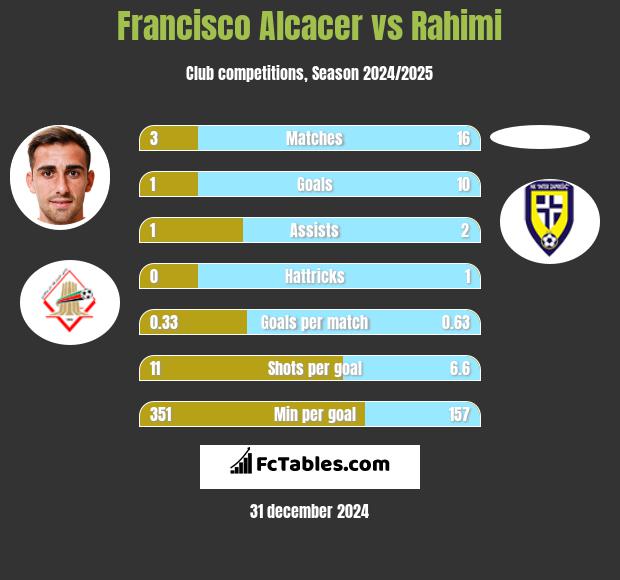 Francisco Alcacer vs Rahimi h2h player stats