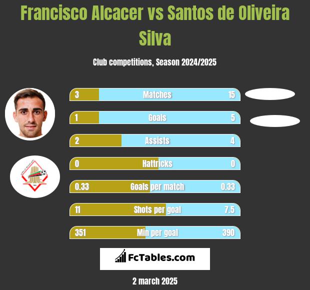 Francisco Alcacer vs Santos de Oliveira Silva h2h player stats