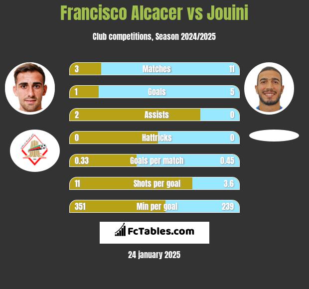 Francisco Alcacer vs Jouini h2h player stats