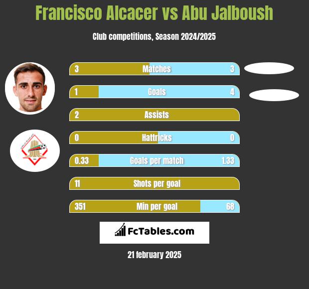 Francisco Alcacer vs Abu Jalboush h2h player stats