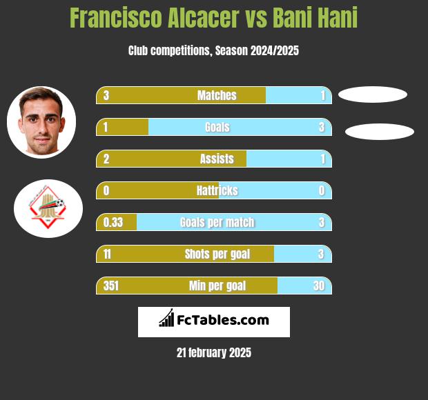 Francisco Alcacer vs Bani Hani h2h player stats