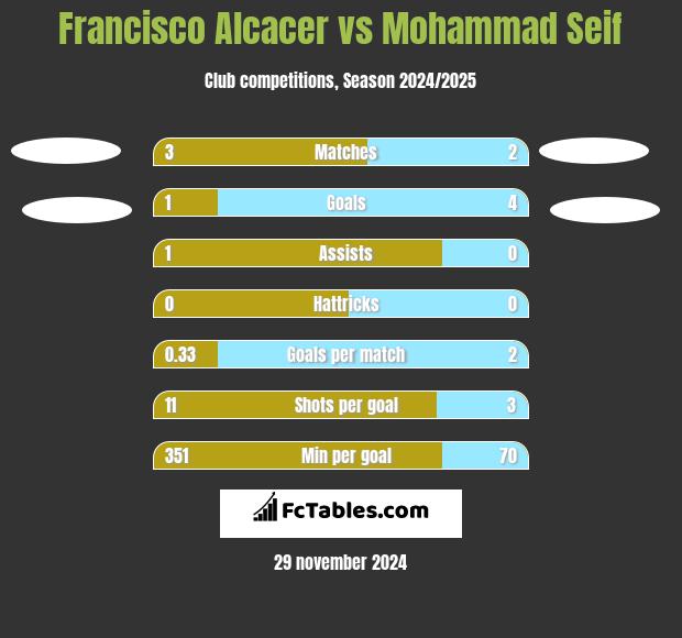 Francisco Alcacer vs Mohammad Seif h2h player stats