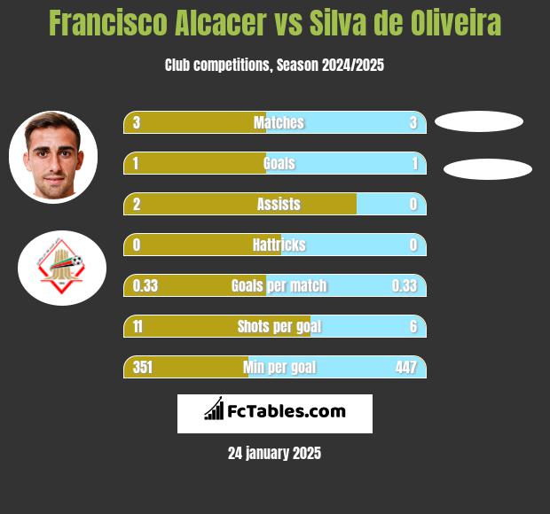 Francisco Alcacer vs Silva de Oliveira h2h player stats