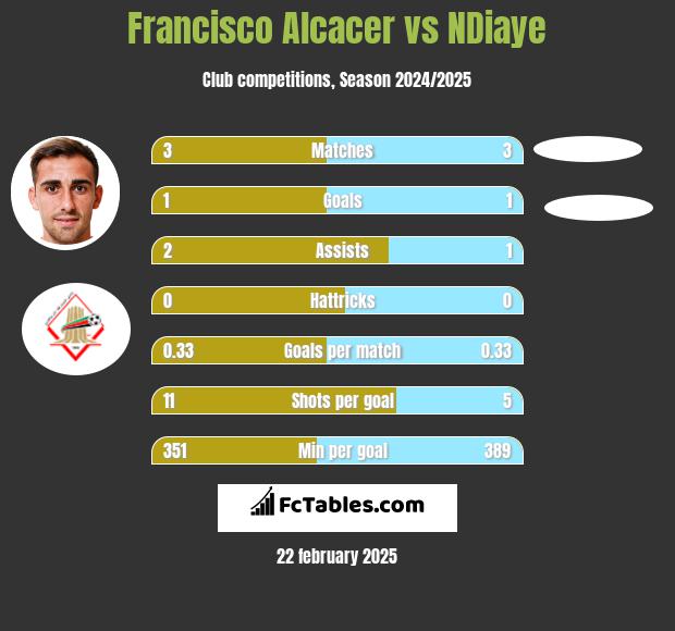 Francisco Alcacer vs NDiaye h2h player stats