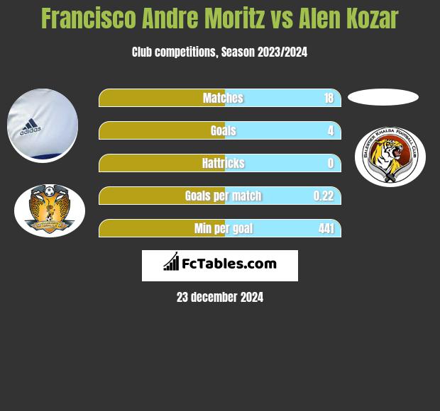 Francisco Andre Moritz vs Alen Kozar h2h player stats