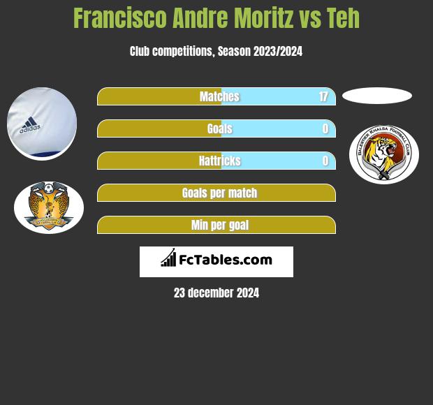 Francisco Andre Moritz vs Teh h2h player stats