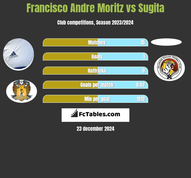 Francisco Andre Moritz vs Sugita h2h player stats