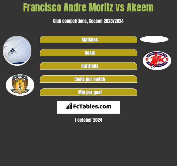 Francisco Andre Moritz vs Akeem h2h player stats