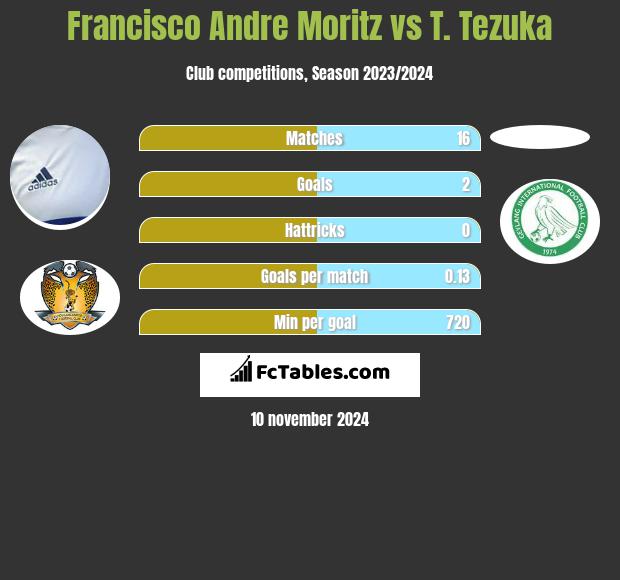 Francisco Andre Moritz vs T. Tezuka h2h player stats