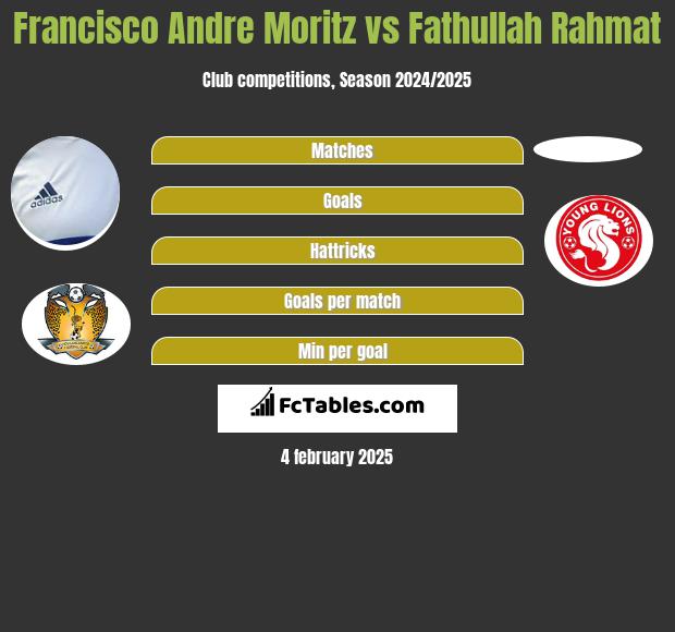 Francisco Andre Moritz vs Fathullah Rahmat h2h player stats