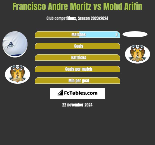 Francisco Andre Moritz vs Mohd Arifin h2h player stats