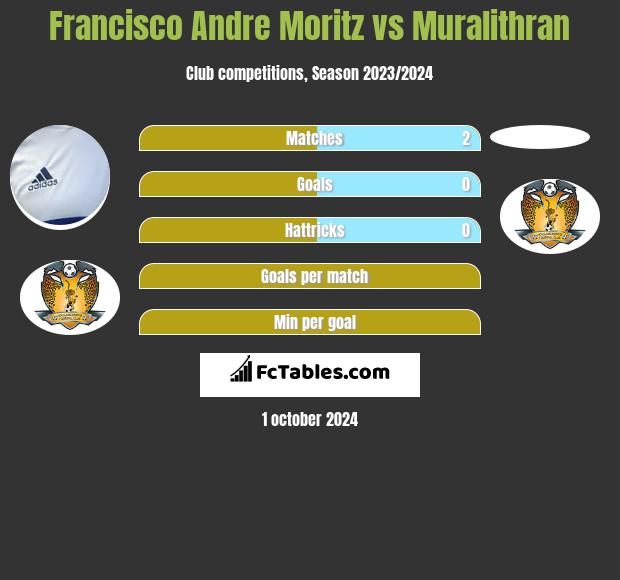 Francisco Andre Moritz vs Muralithran h2h player stats