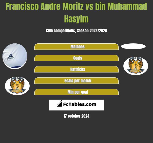 Francisco Andre Moritz vs bin Muhammad Hasyim h2h player stats