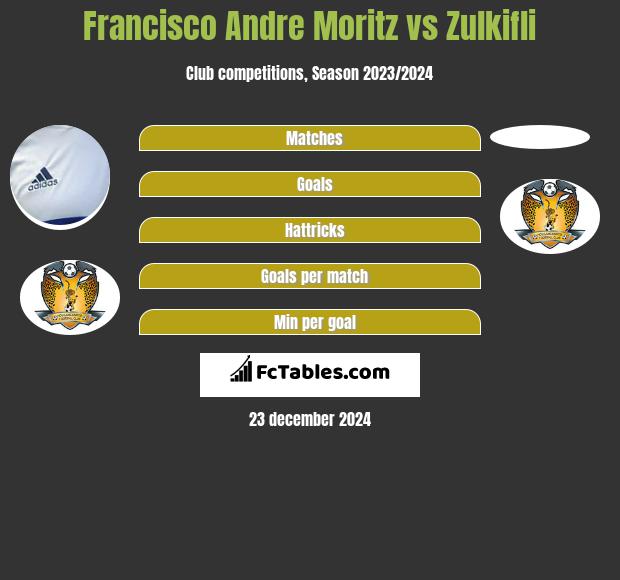 Francisco Andre Moritz vs Zulkifli h2h player stats