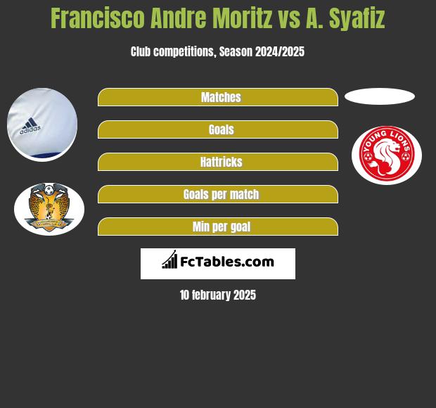 Francisco Andre Moritz vs A. Syafiz h2h player stats