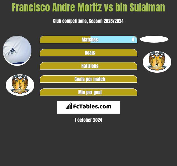 Francisco Andre Moritz vs bin Sulaiman h2h player stats