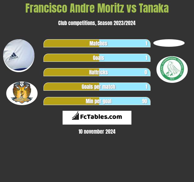 Francisco Andre Moritz vs Tanaka h2h player stats