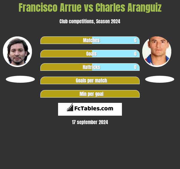 Francisco Arrue vs Charles Aranguiz h2h player stats