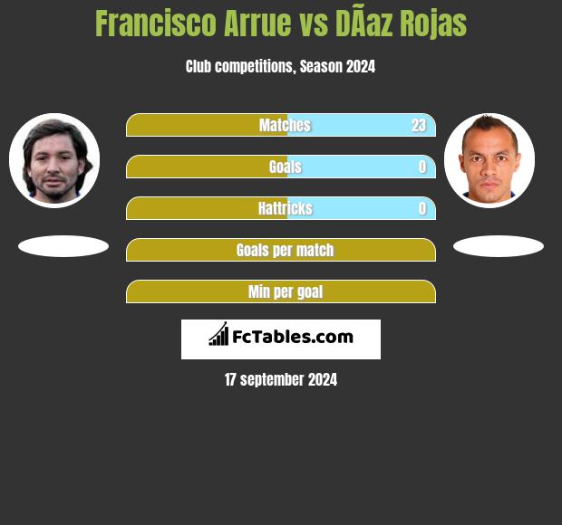 Francisco Arrue vs DÃ­az Rojas h2h player stats