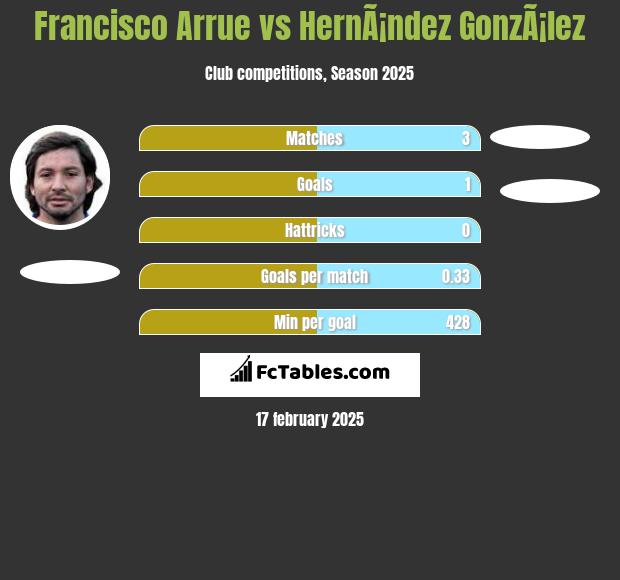 Francisco Arrue vs HernÃ¡ndez GonzÃ¡lez h2h player stats