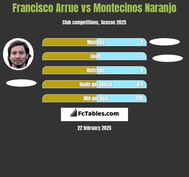 Francisco Arrue vs Montecinos Naranjo h2h player stats