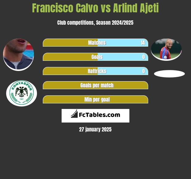 Francisco Calvo vs Arlind Ajeti h2h player stats