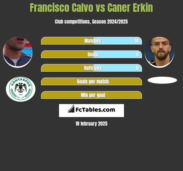 Francisco Calvo vs Caner Erkin h2h player stats