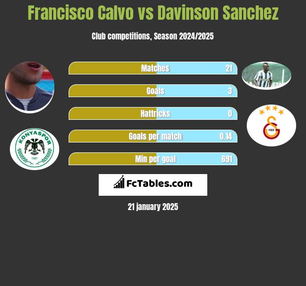 Francisco Calvo vs Davinson Sanchez h2h player stats