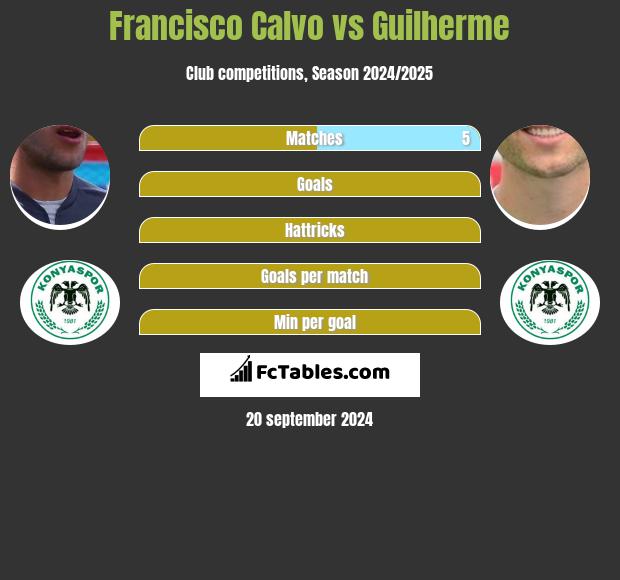 Francisco Calvo vs Guilherme h2h player stats