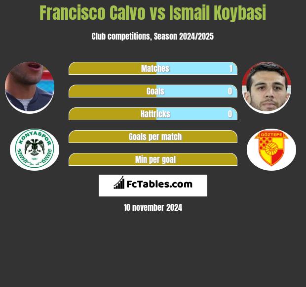 Francisco Calvo vs Ismail Koybasi h2h player stats