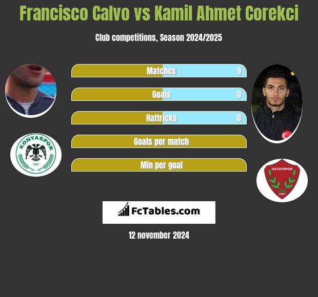 Francisco Calvo vs Kamil Ahmet Corekci h2h player stats