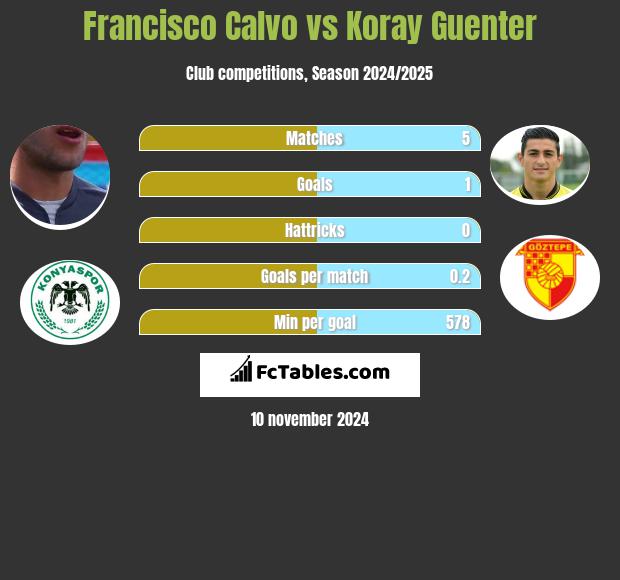 Francisco Calvo vs Koray Guenter h2h player stats