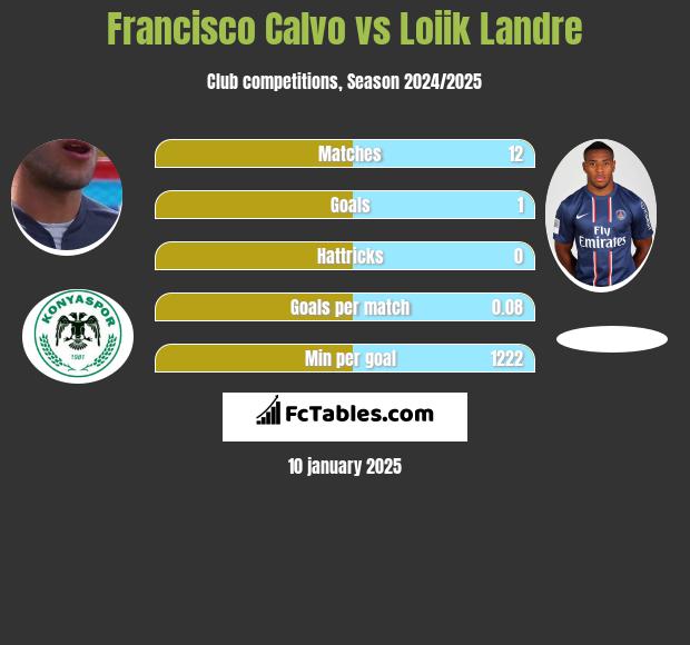 Francisco Calvo vs Loiik Landre h2h player stats